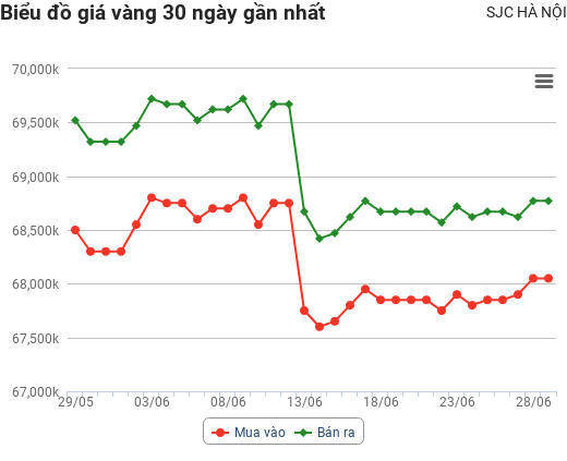 Giá vàng hôm nay 29/6: Bị giới hạn trong phạm vi hẹp, vàng không thể bứt phá